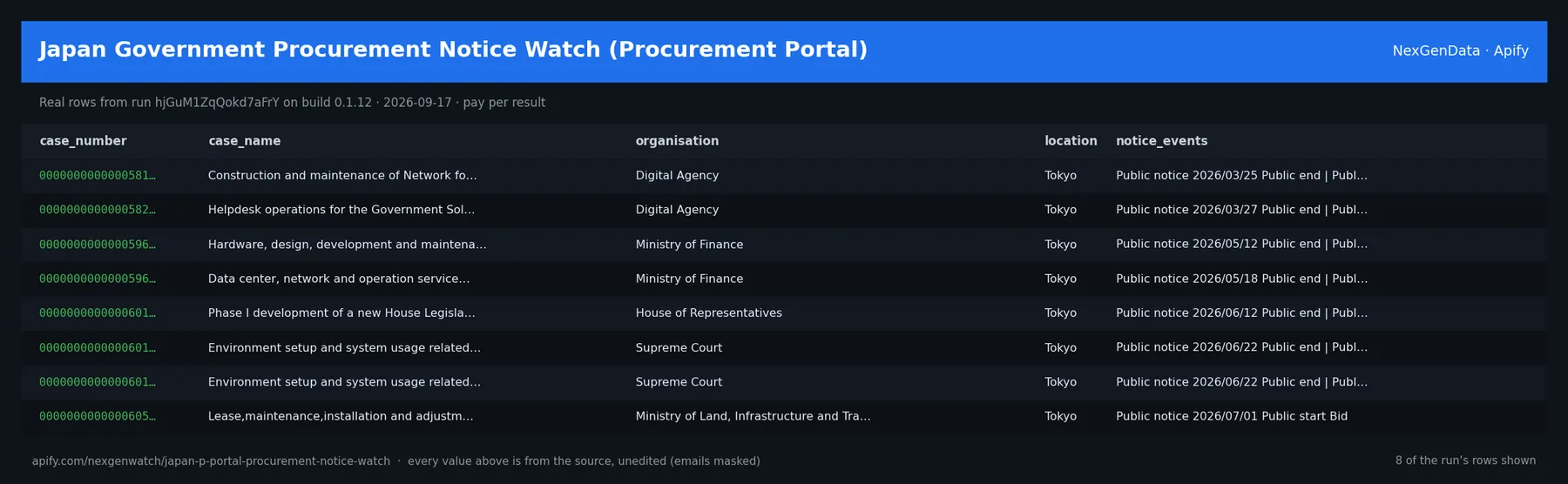Japan Government Procurement Notice Watch (Procurement Portal) sample output — a table of real procurement notice delta rows (case_number, case_name, organisation, location) from run hjGuM1ZqQokd7aFrY on build 0.1.12
