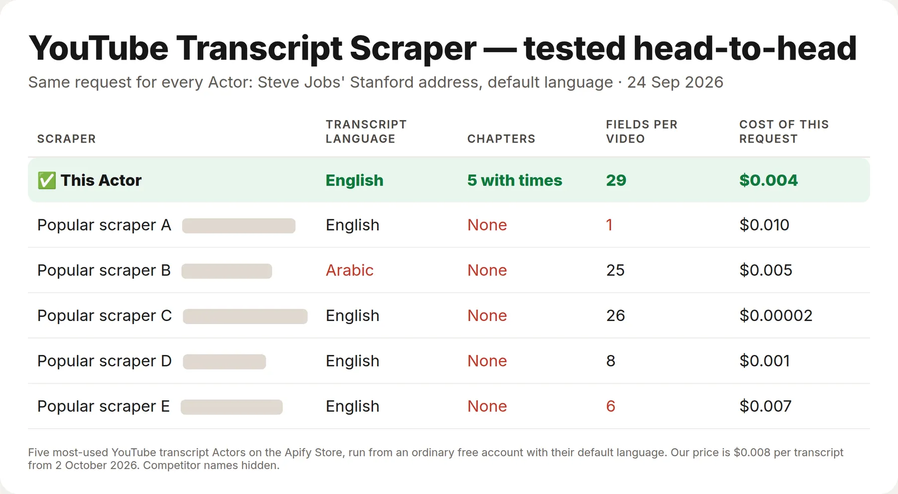 Tested against 5 other YouTube transcript Actors: chapters with start and end times, and 29 fields per video