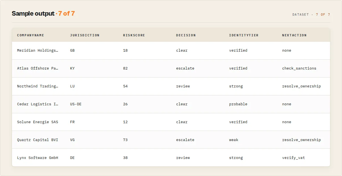 Sample output table: company, jurisdiction, risk score, decision, identity tier and next action per record