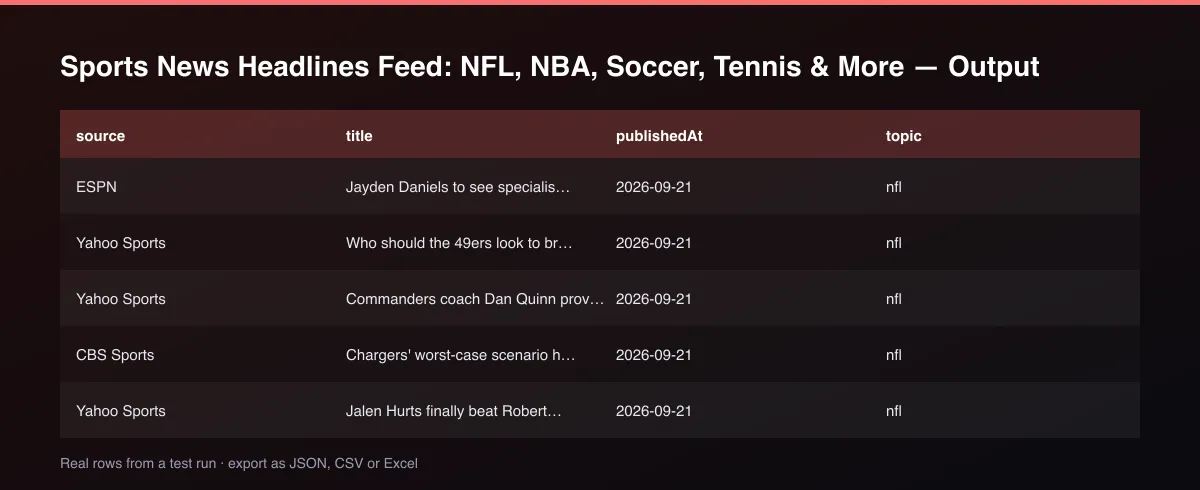 Sports News Headlines Feed: NFL, NBA, Soccer, Tennis & More dataset table
