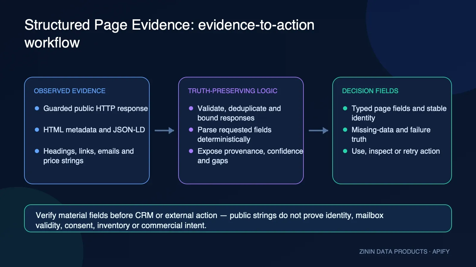 Structured Page Evidence: evidence-to-action workflow