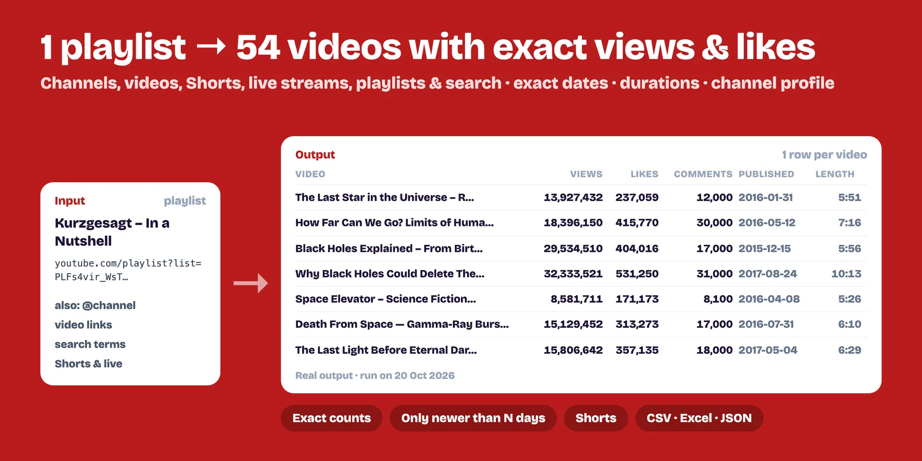 One YouTube playlist turned into 54 videos with exact views, likes, comments and publish dates (real output)