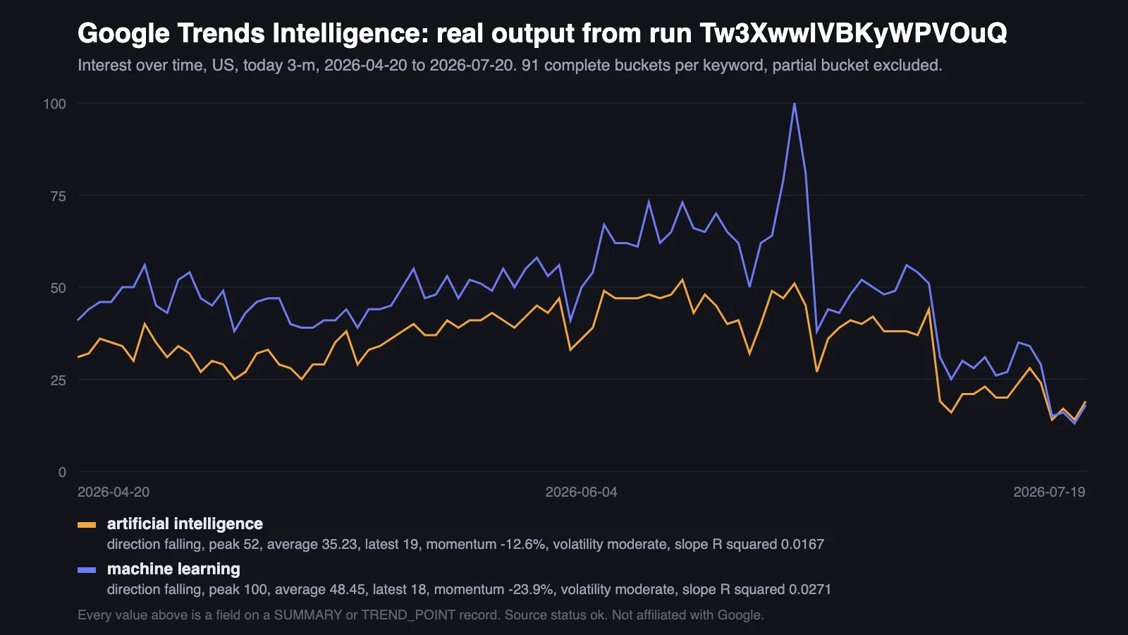 Real output: US interest over time for artificial intelligence and machine learning, with the SUMMARY fields printed underneath