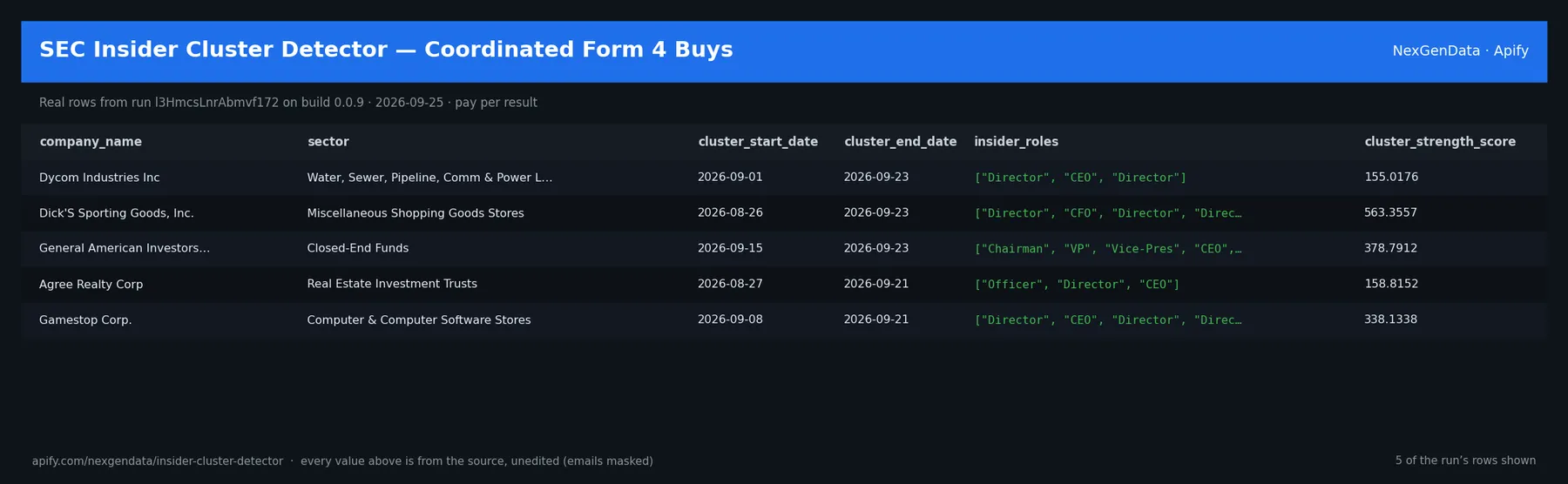5 real rows delivered by SEC Insider Cluster Detector — Coordinated Form 4 Buys — run l3HmcsLnrAbmvf172 on build 0.0.9