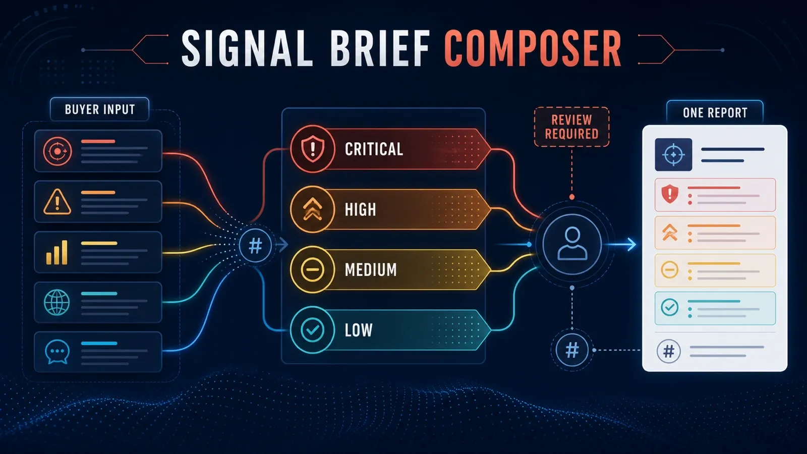 Signal Brief Composer: buyer input to evidence-backed action