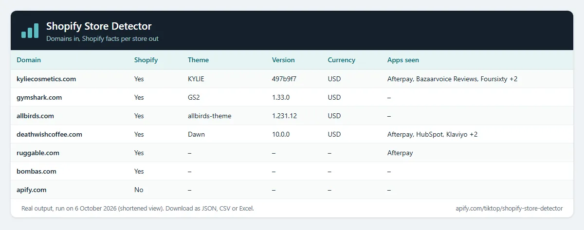 Shopify Store Detector output: Shopify yes/no, theme, theme version, currency and apps per store