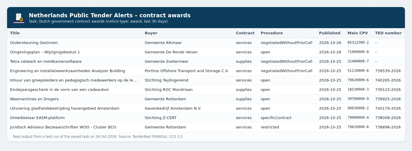 Dutch government contract award notices: buyer, contract type, procedure, main CPV and TED number