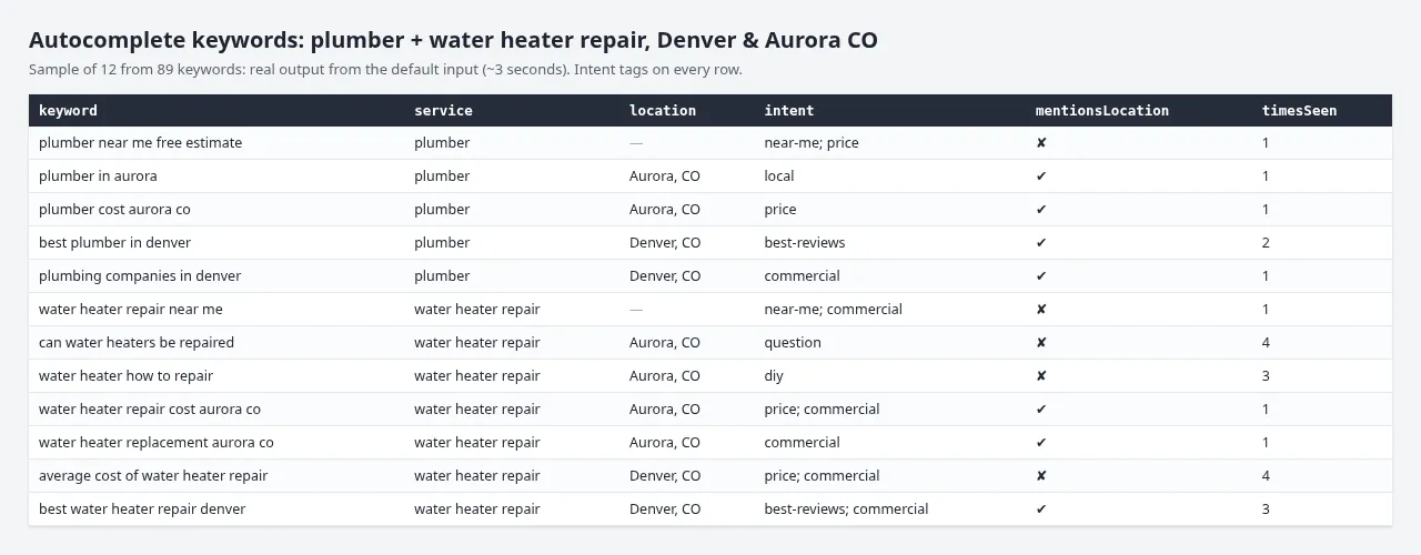 Keywords for plumber and water heater repair in Denver and Aurora, CO: real output