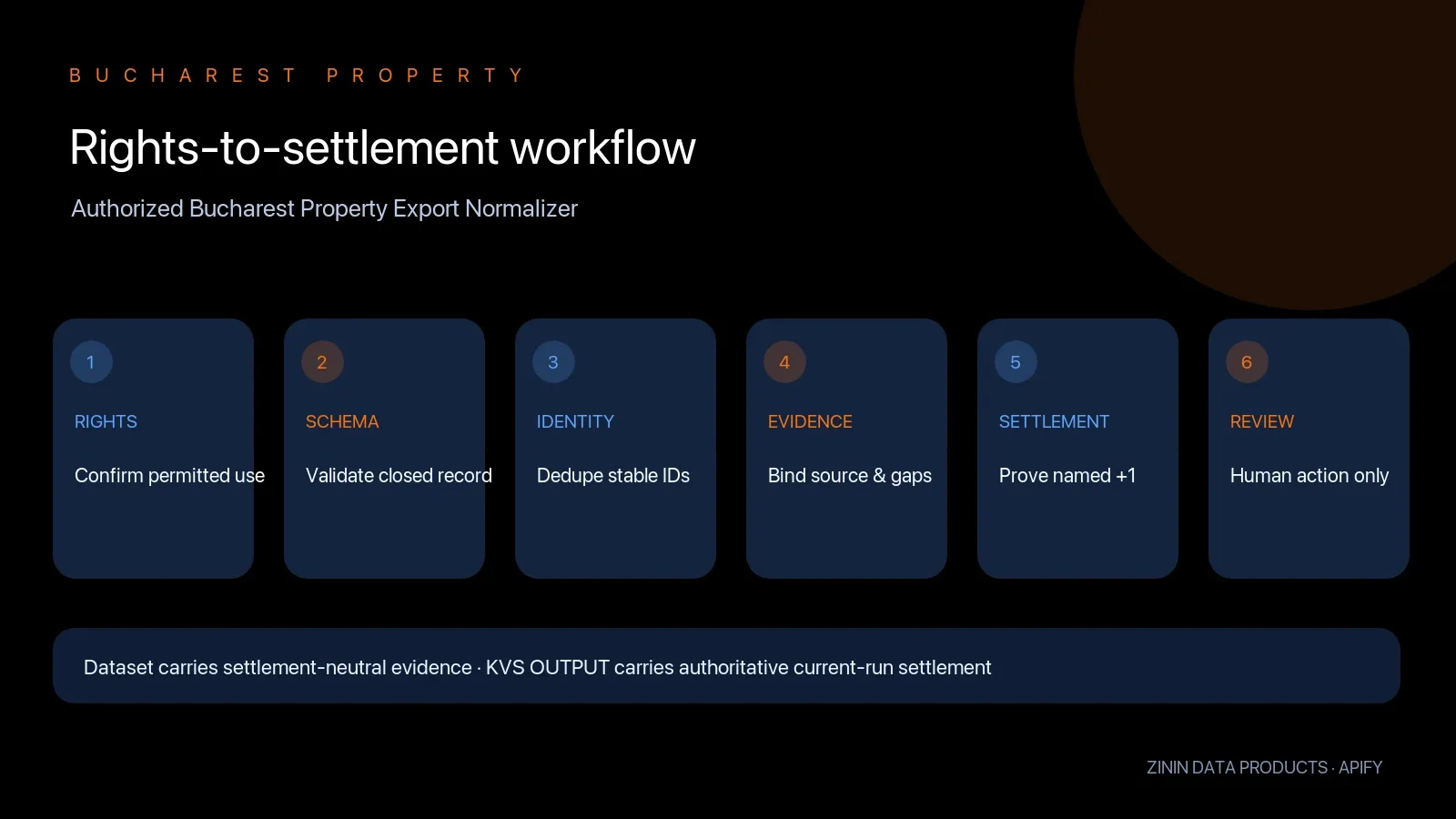 Authorized Bucharest Property Export Normalizer: rights to settlement workflow