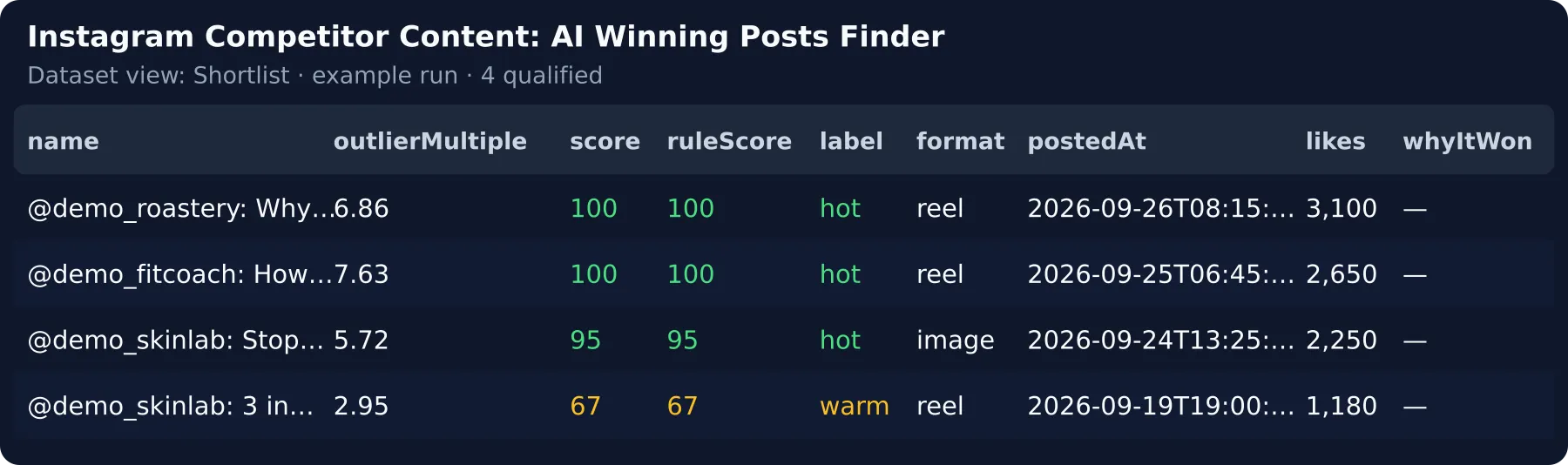 Winning posts ranked by how far they beat their own profile's median — hook, format and the angle to copy
