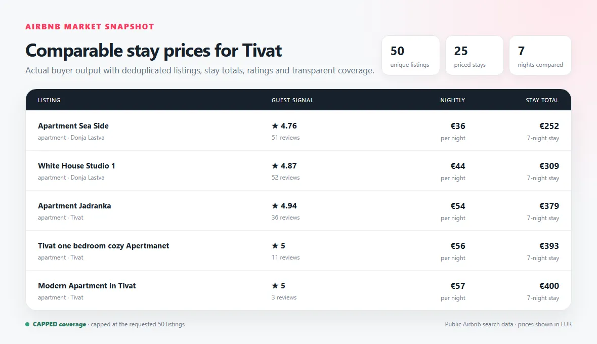 Actual Airbnb market output with Tivat listing prices, ratings, and transparent coverage