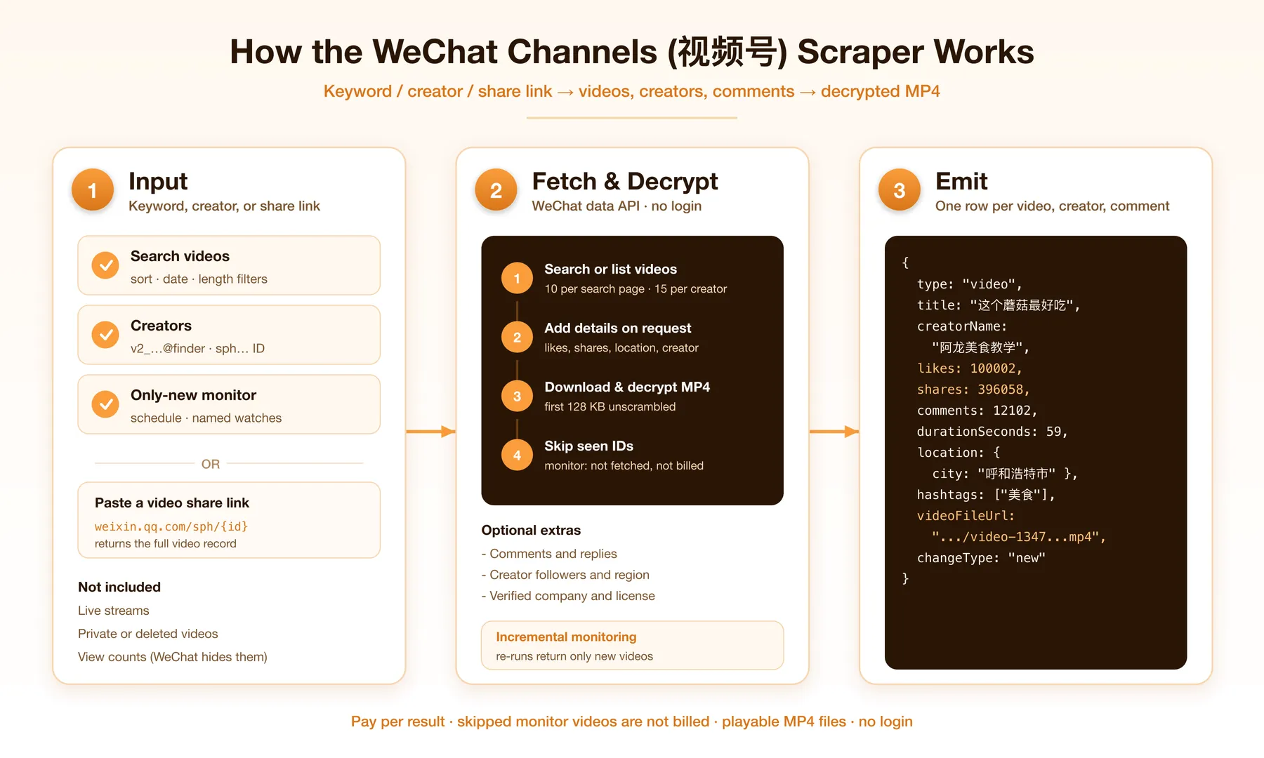 How the WeChat Channels scraper works