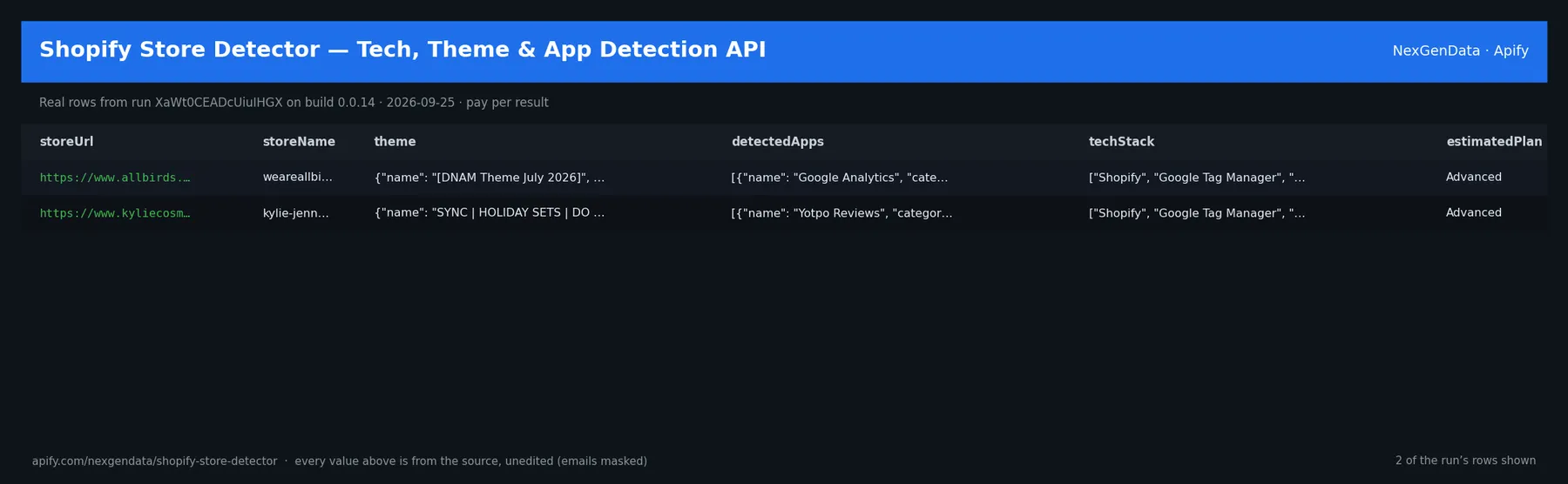2 real rows delivered by Shopify Store Detector — Tech, Theme & App Detection API — run XaWt0CEADcUiuIHGX on build 0.0.14
