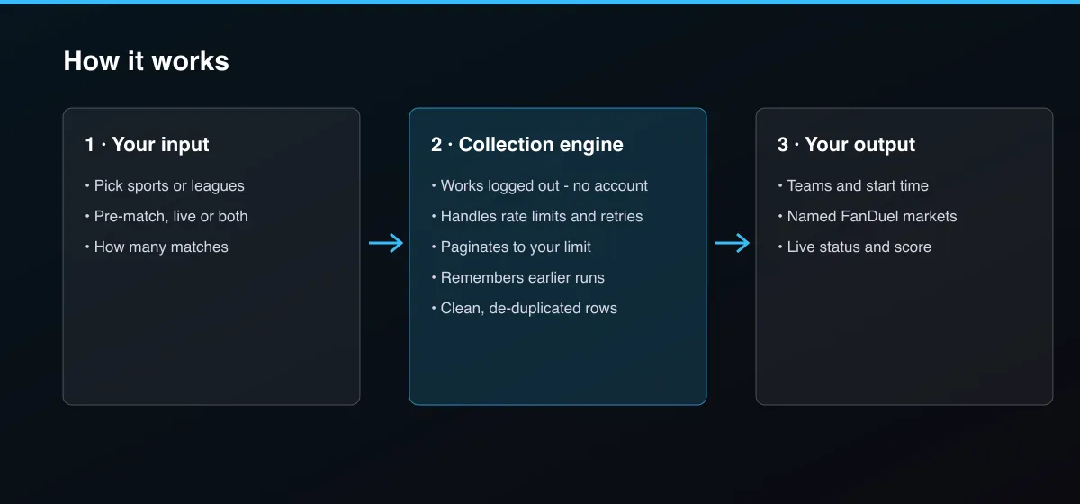 FanDuel Odds Scraper workflow: your input, collection, output