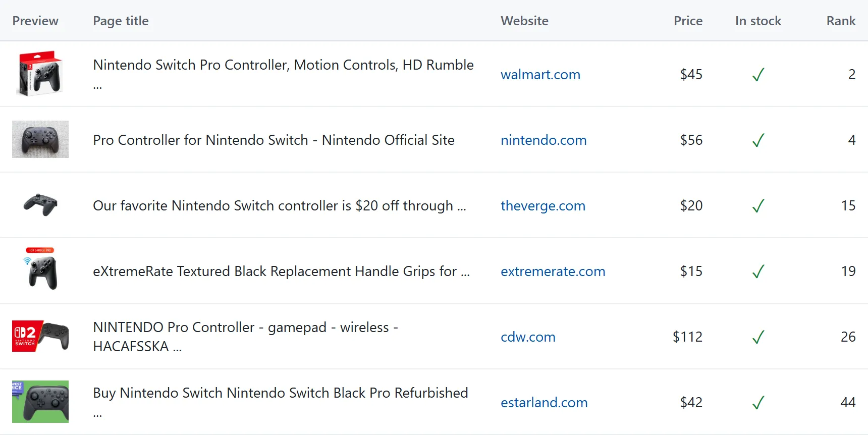 Output rows: preview, page title, website, price, stock and rank for each match