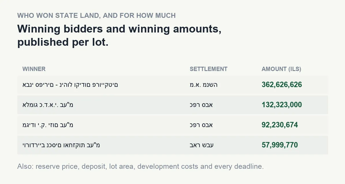 Winning bidders and winning amounts, published per lot
