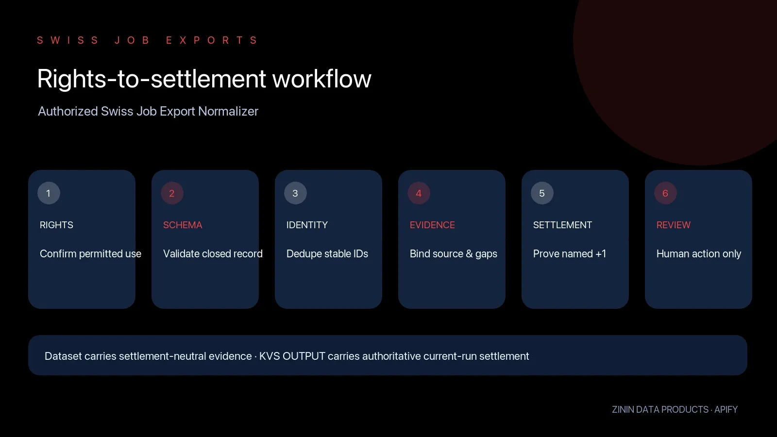 Authorized Swiss Job Export Normalizer: rights to settlement workflow