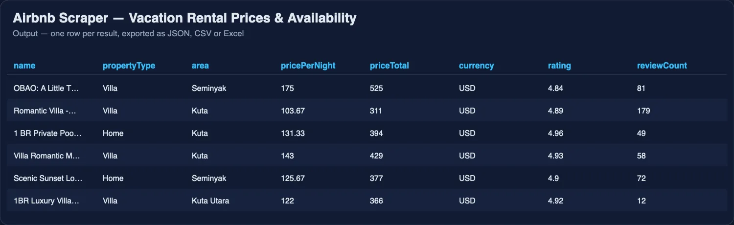 One run of Airbnb Scraper: Seminyak listings with the total and per-night price, rating and review count.