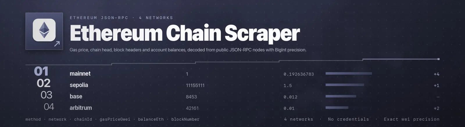 Ethereum Chain Scraper: Gas price, chain head, block headers and account balances, decoded from public JSON-RPC nodes with BigInt precision