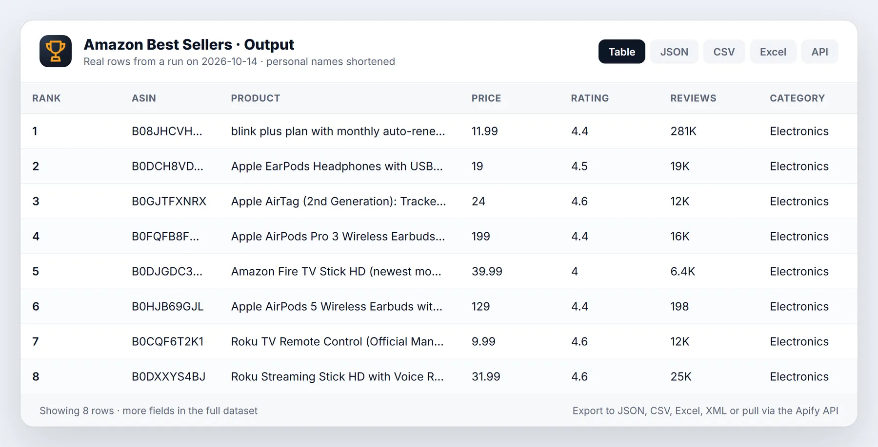 Amazon Best Sellers Scraper sample output table from a real run