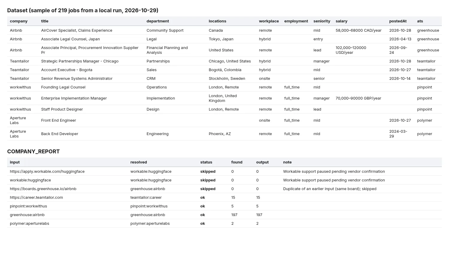 ATS Jobs Feed output: a normalized jobs table from Greenhouse, Teamtailor, Pinpoint and Polymer, with location, workplace type, seniority and salary, plus the per-company run report