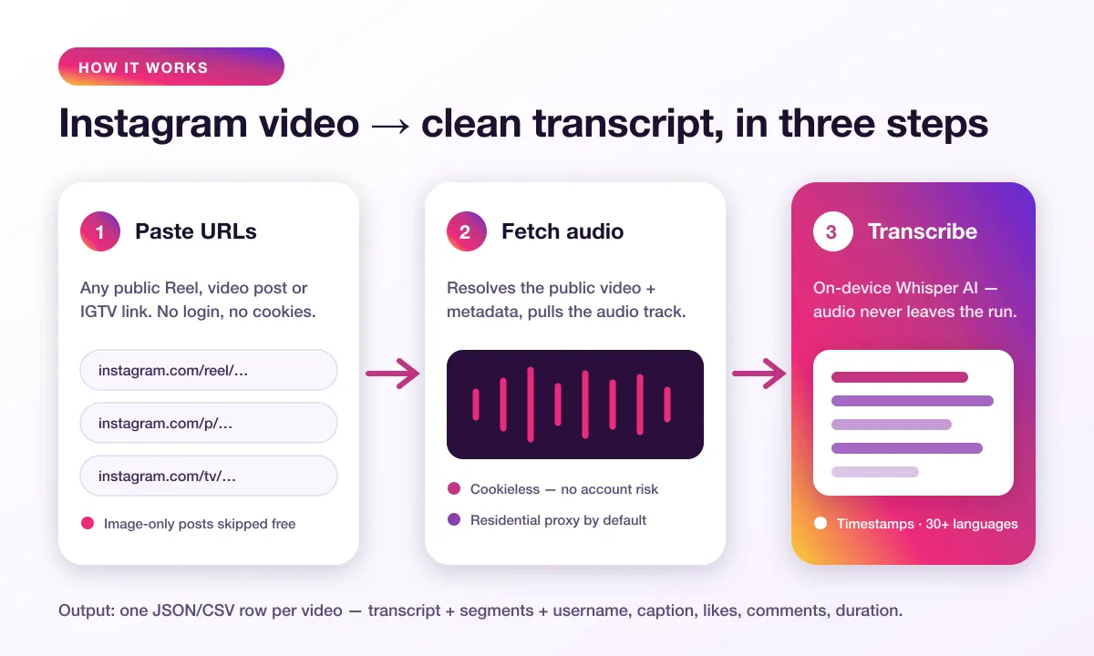 How the Instagram Transcript Scraper works — paste URLs, fetch audio, transcribe with on-device Whisper