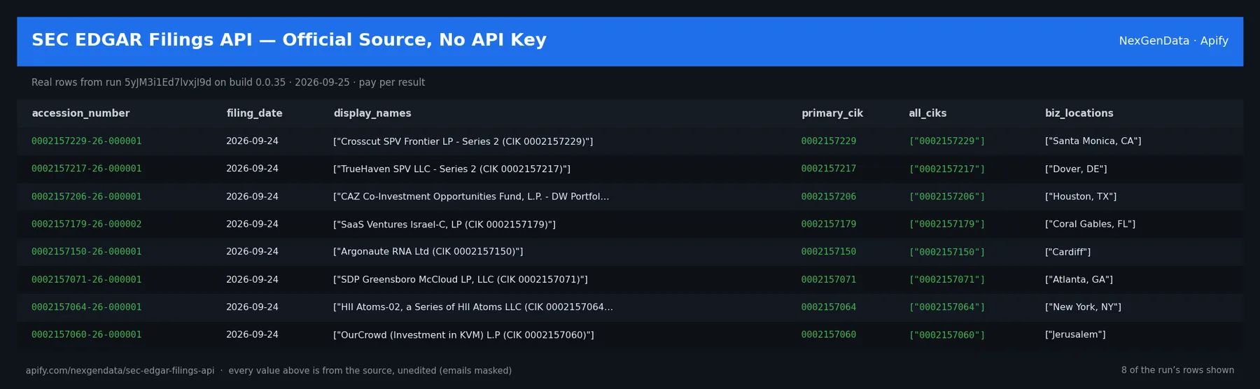 6 real rows delivered by SEC EDGAR Filings API — Official Source, No API Key — run 5yJM3i1Ed7lvxjI9d on build 0.0.35