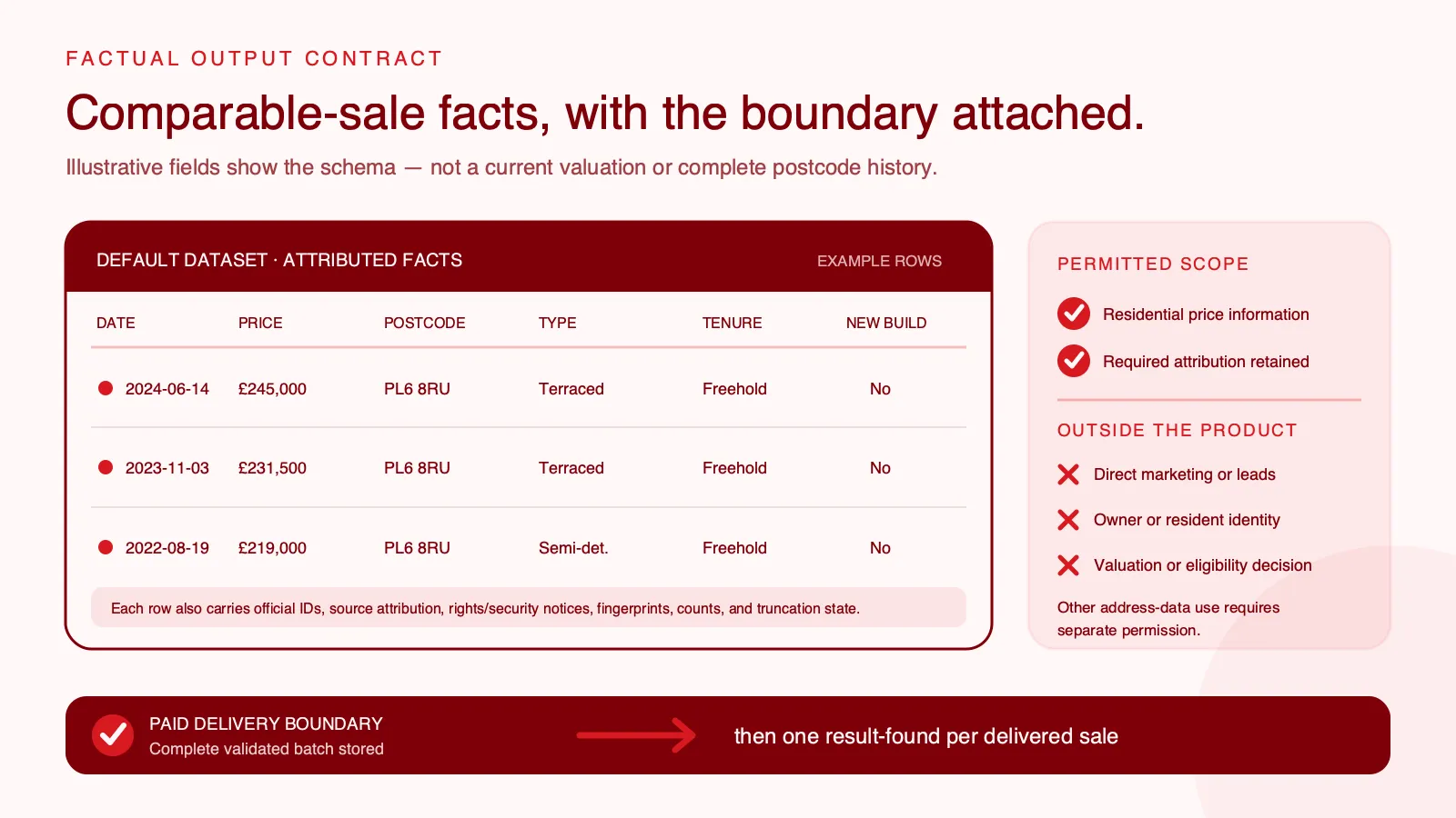 Factual comparable-sale fields, rights boundary, and paid delivery order