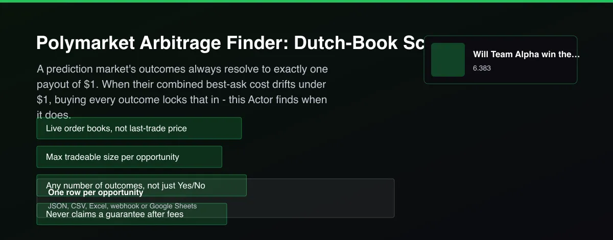 Polymarket Arbitrage Finder: Dutch-Book Scanner - Polymarket arbitrage finder showing a market's outcome legs summing to under $1 with profit percent and max size
