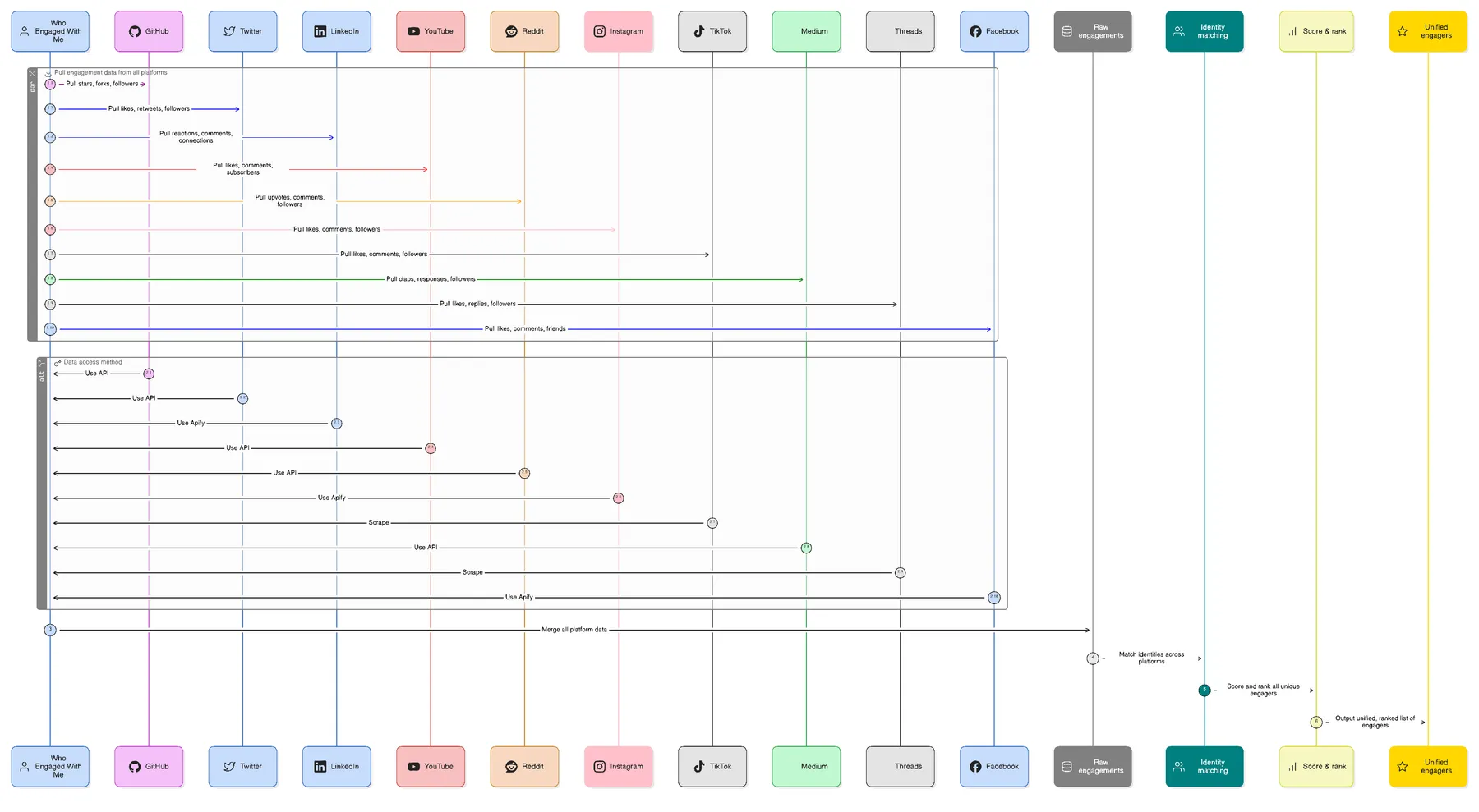 Multi-Platform Engagement Aggregation