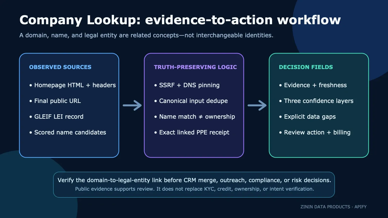 Company Lookup Evidence: evidence-to-action workflow