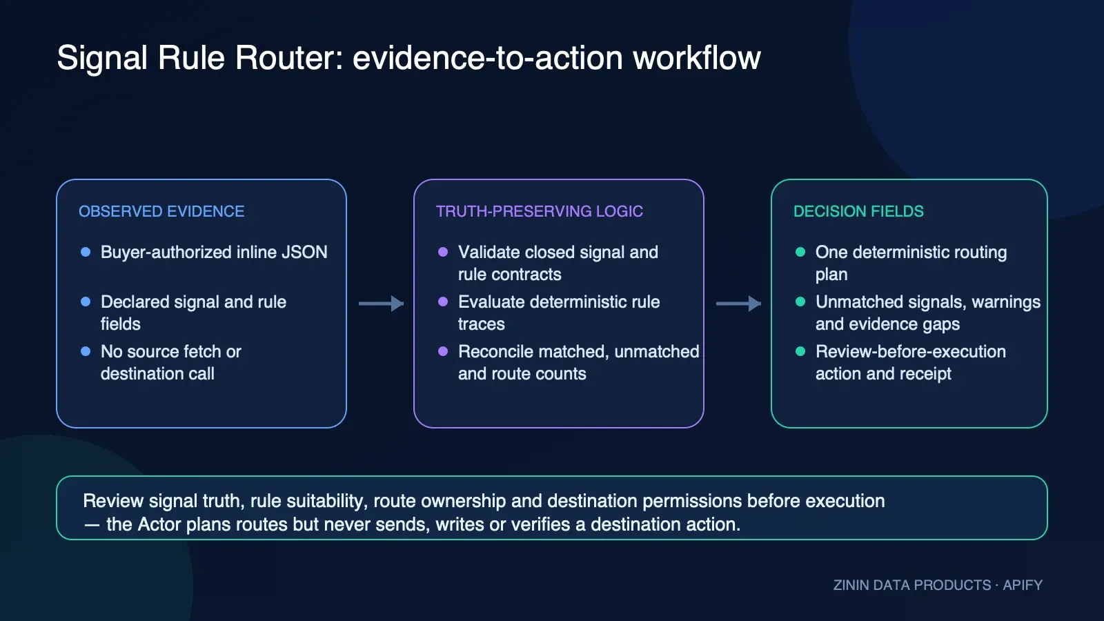 Signal Rule Router: evidence-to-action workflow