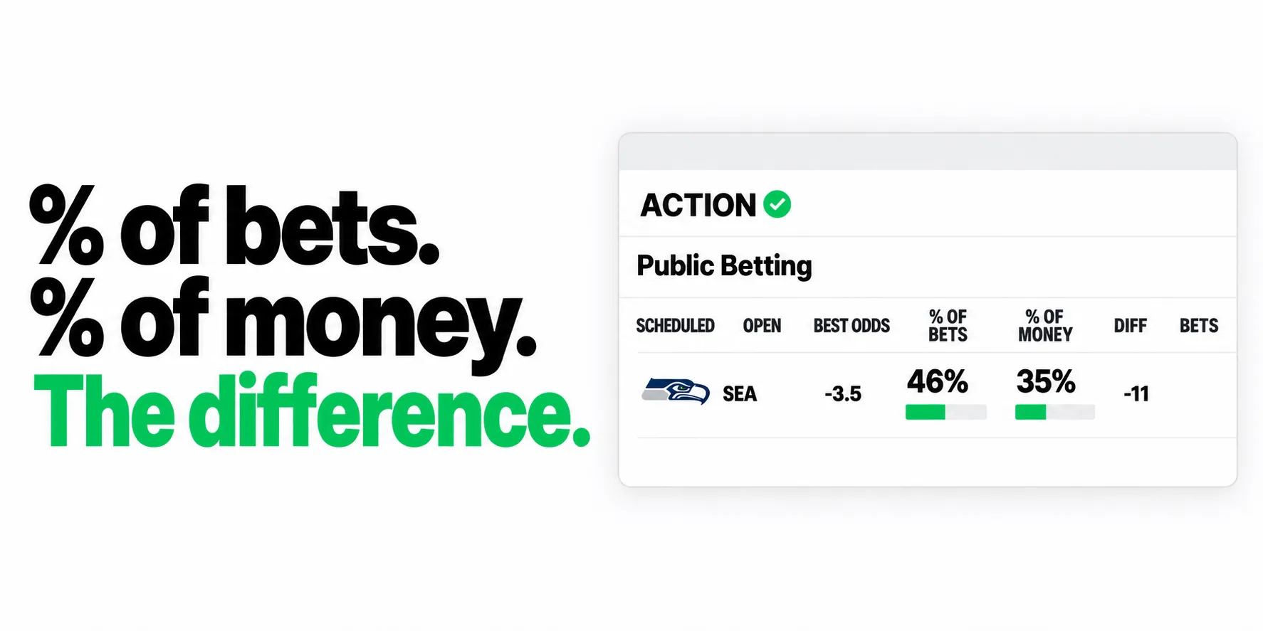 Action Network betting splits scraper: percentage of bets, percentage of money and the difference on an NFL spread