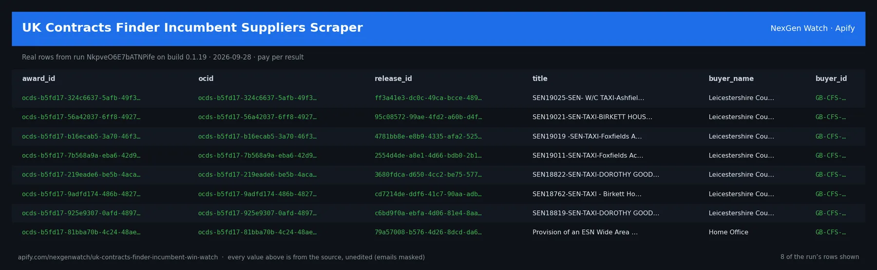 UK Contracts Finder Incumbent Suppliers Scraper sample output — a table of real contract award delta rows (award_id, ocid, release_id, title) from run NkpveO6E7bATNPife on build 0.1.19