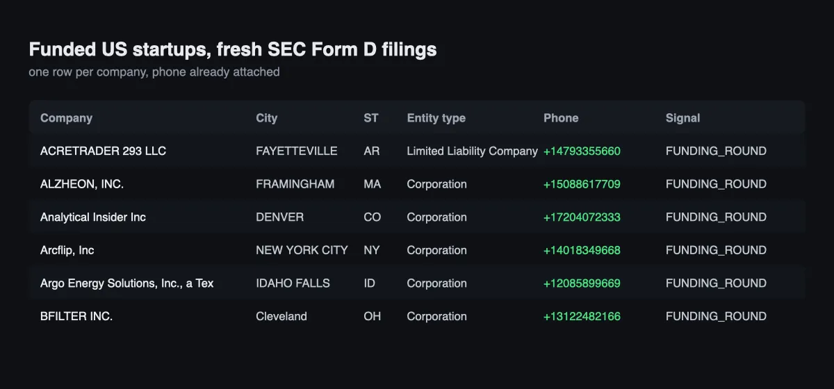 Funded US startups from SEC Form D filings with company name, city, entity type and phone
