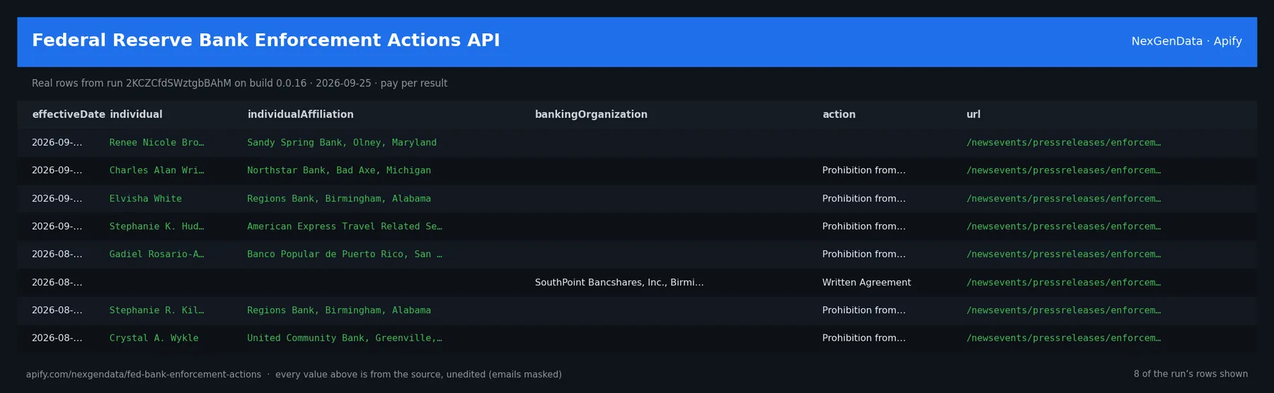 6 real rows delivered by Federal Reserve Bank Enforcement Actions API — run 2KCZCfdSWztgbBAhM on build 0.0.16