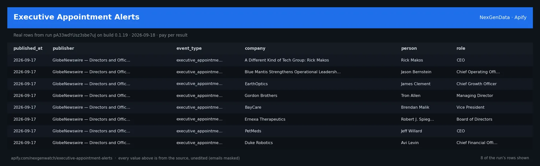 Executive Appointment Alerts sample output — a table of real executive appointment alert rows (published_at, publisher, event_type, company) from run pA33wdYUsz3sbe7uJ on build 0.1.19