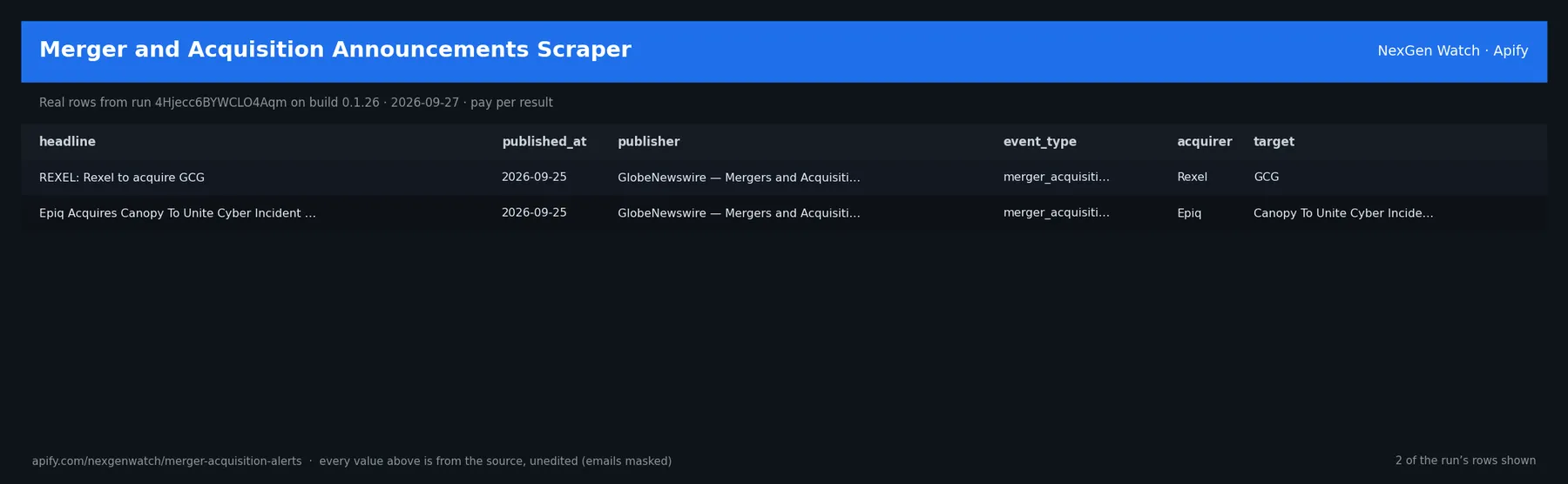 Merger and Acquisition Announcements Scraper sample output — a table of real merger acquisition alert rows (headline, published_at, publisher, event_type) from run 4Hjecc6BYWCLO4Aqm on build 0.1.26