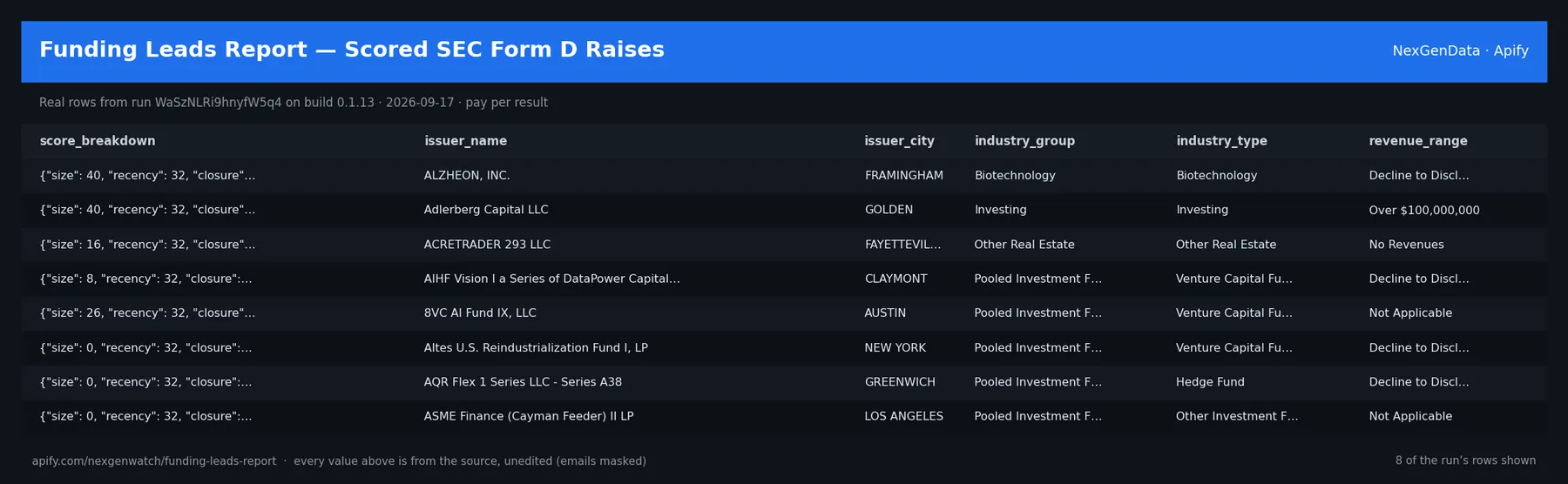 Funding Leads Report — Scored SEC Form D Raises sample output — a table of real scored funding-leads report rows (score_breakdown, issuer_name, issuer_city, industry_group) from run WaSzNLRi9hnyfW5q4 on build 0.1.13