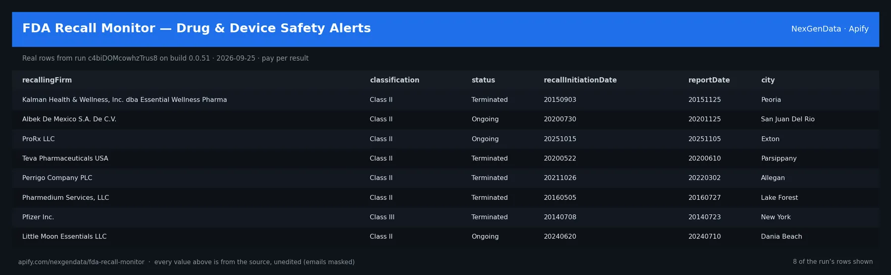 6 real rows delivered by FDA Recall Monitor — Drug & Device Safety Alerts — run c4biDOMcowhzTrus8 on build 0.0.51