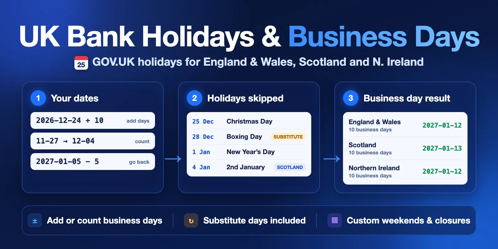 UK Bank Holidays & Business Days: dates plus or minus business days in, results per UK division out, with substitute days, Scotland-only holidays and custom closures