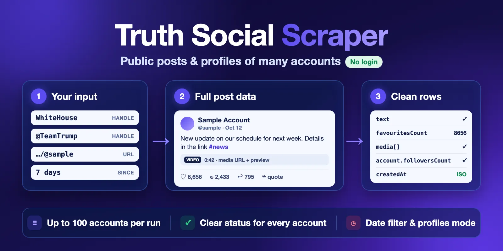 Truth Social Scraper: usernames, profile URLs and a date filter in; full post data and clean rows out. No login.