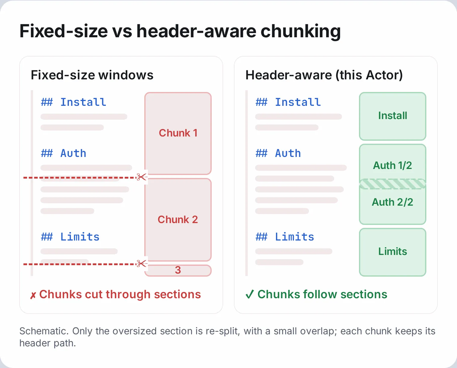 Fixed-size chunking cuts across document sections; header-aware chunking keeps each chunk inside one section and re-splits only oversized sections
