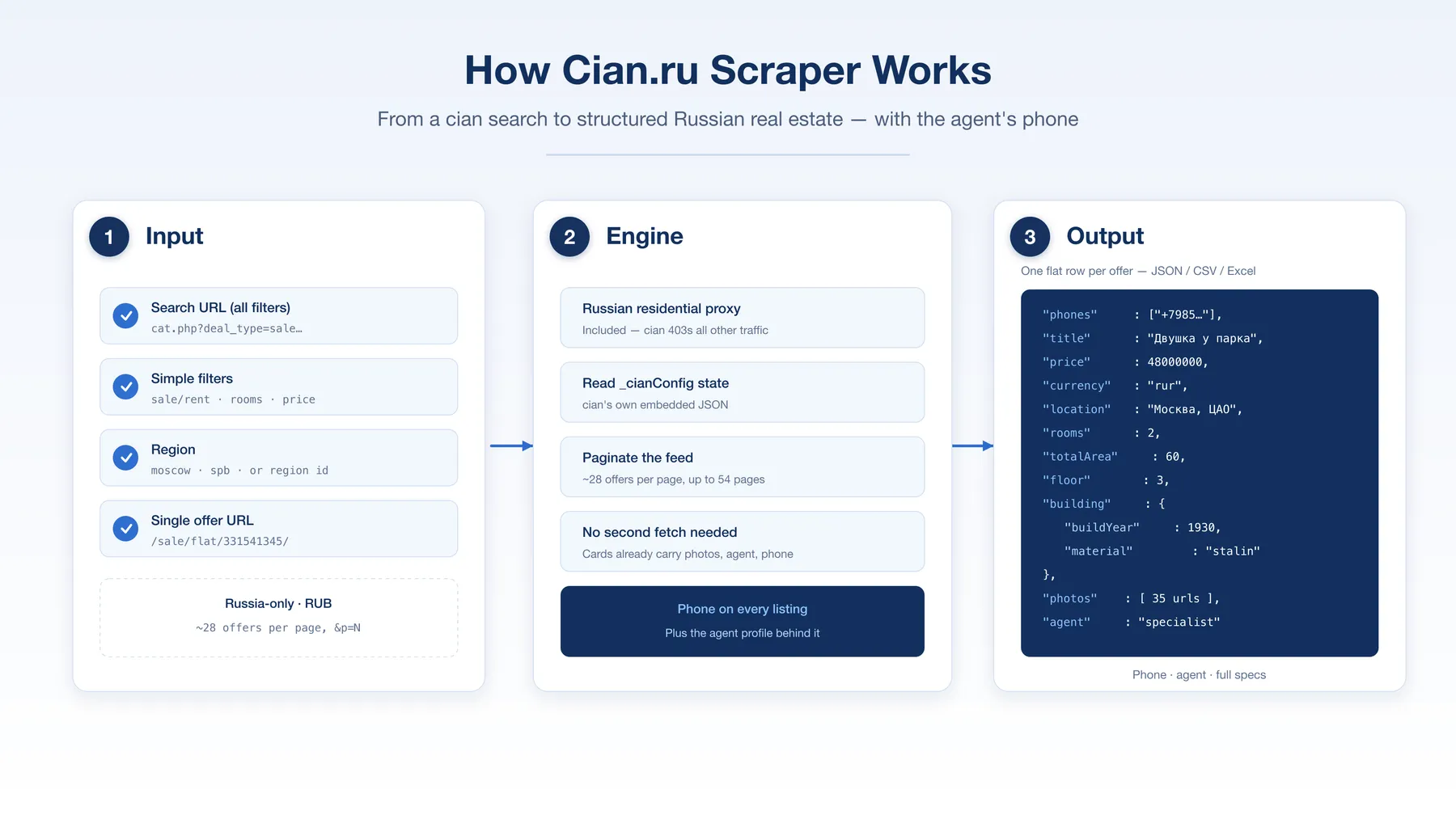 How the Cian.ru Real Estate Scraper works