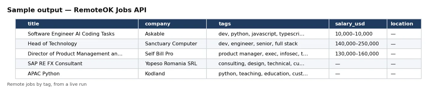 Table of Remote OK jobs: title, company, tags, salary in USD, location and posted date.