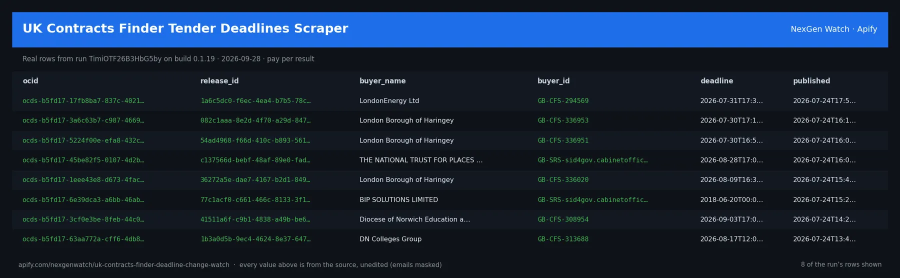 UK Contracts Finder Tender Deadlines Scraper sample output — a table of real tender opportunity delta rows (ocid, release_id, buyer_name, buyer_id) from run TimiOTF26B3HbG5by on build 0.1.19