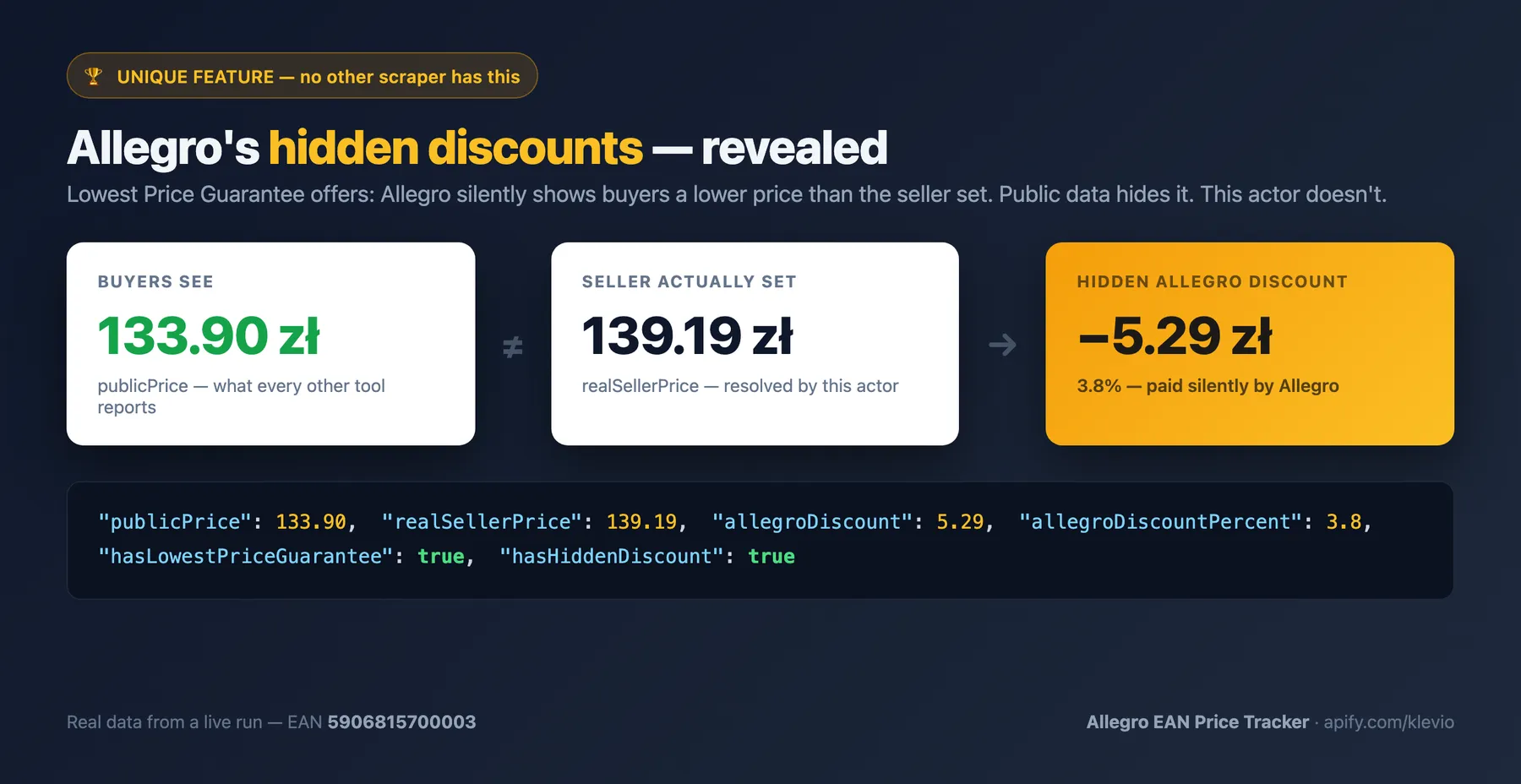 Hidden Discount Detection — Allegro's hidden discounts revealed: buyers see 133.90 zł, seller set 139.19 zł, hidden Allegro discount −5.29 zł