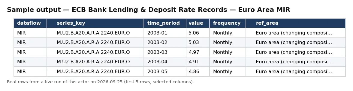 Sample output — ECB Bank Lending & Deposit Rate Records — Euro Area MIR