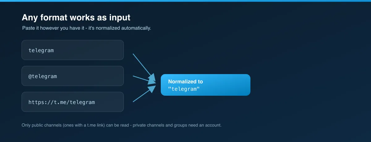 How the Telegram Channel Scraper reads a channel