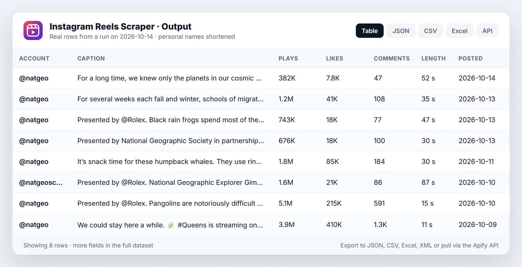 Instagram Reels Scraper sample output table from a real run